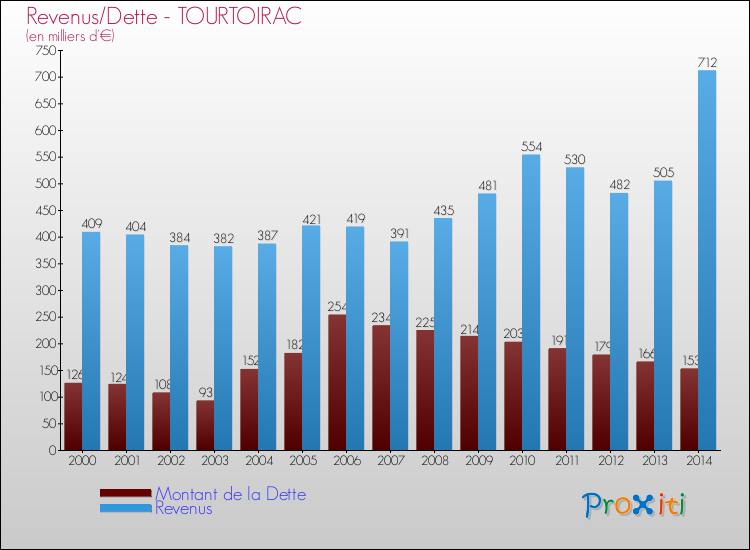 Evolution comparée de la dette et des revenus pour la commune de TOURTOIRAC de 2000 à 2014 Comparaison de la dette et des revenus pour TOURTOIRAC de 2000 à 2014