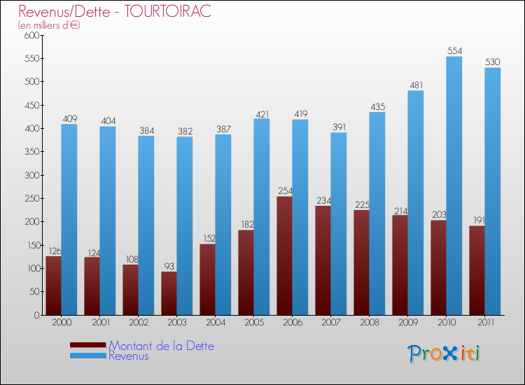 Evolution comparée de la dette et des revenus pour la commune de TOURTOIRAC de 2000 à 2011 Comparaison de la dette et des revenus pour TOURTOIRAC de 2000 à 2011