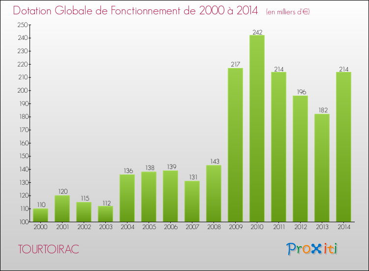 Evolution du montant de la Dotation Globale de Fonctionnement pour la commune de TOURTOIRAC de 2000 à 2014 Evolution du montant de la Dotation Globale de Fonctionnement pour TOURTOIRAC de 2000 à 2014