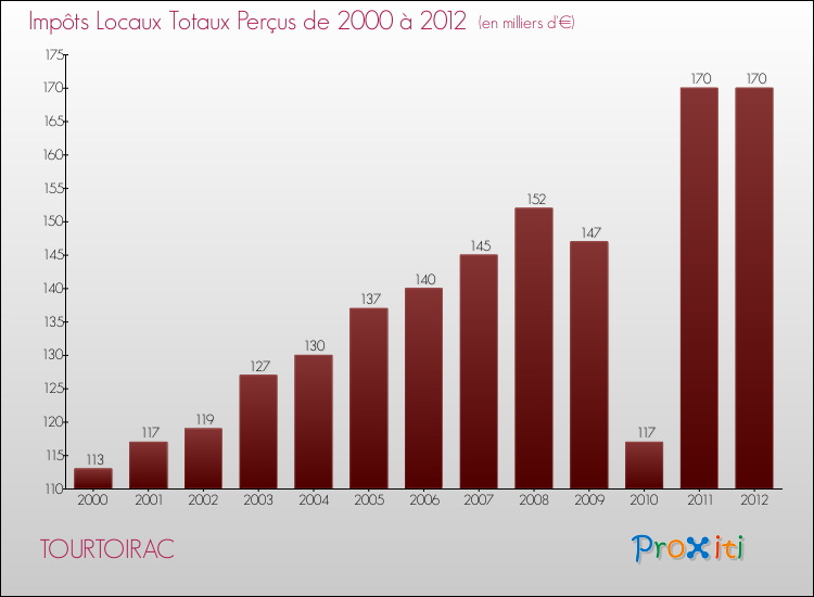 Evolution des Impôts Locaux pour la commune de TOURTOIRAC de 2000 à 2012 Evolution des Impôts Locaux pour TOURTOIRAC de 2000 à 2012