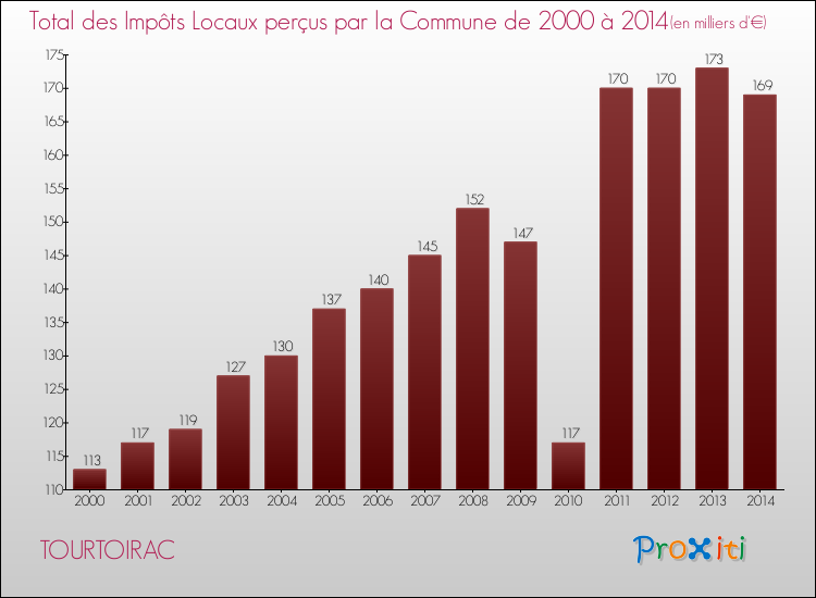 Evolution des Impôts Locaux pour la commune de TOURTOIRAC de 2000 à 2014 Evolution des Impôts Locaux pour TOURTOIRAC de 2000 à 2014