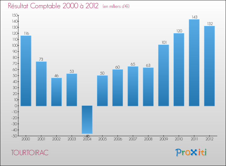 Evolution du résultat comptable pour la commune de TOURTOIRAC de 2000 à 2012 Evolution du résultat comptable pour TOURTOIRAC de 2000 à 2012