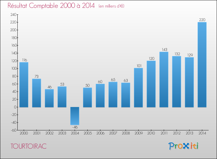 Evolution du résultat comptable pour la commune de TOURTOIRAC de 2000 à 2014 Evolution du résultat comptable pour TOURTOIRAC de 2000 à 2014
