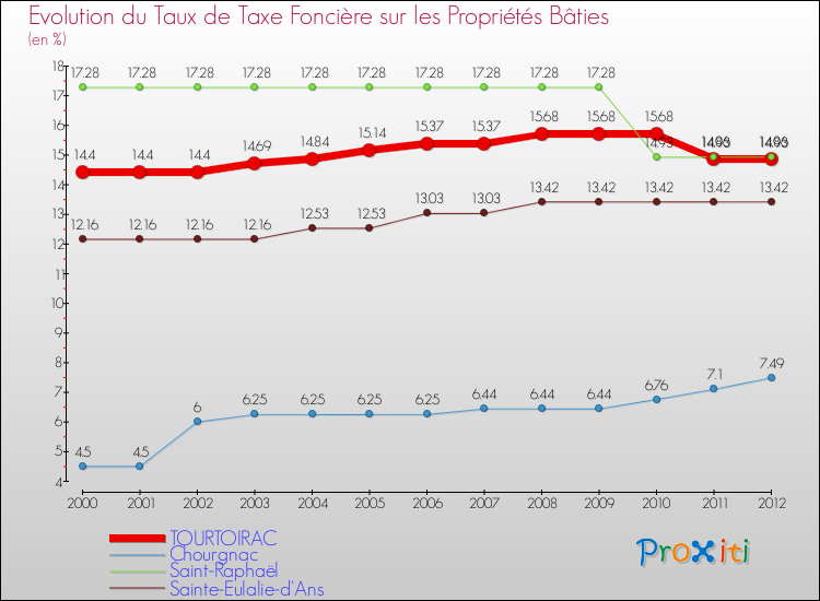 Evolution du taux de la taxe foncière sur le bati pour TOURTOIRAC et les communes proches de 2000 à 2012 Comparaison des taux de taxe foncière sur le bati pour TOURTOIRAC et les communes voisines de 2000 à 2012