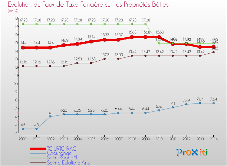 Evolution du taux de la taxe foncière sur le bati pour TOURTOIRAC et les communes proches de 2000 à 2014 Comparaison des taux de taxe foncière sur le bati pour TOURTOIRAC et les communes voisines de 2000 à 2014