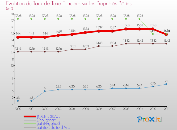 Evolution du taux de la taxe foncière sur le bati pour TOURTOIRAC et les communes proches Comparaison des taux de taxe foncière sur le bati pour TOURTOIRAC et les communes voisines