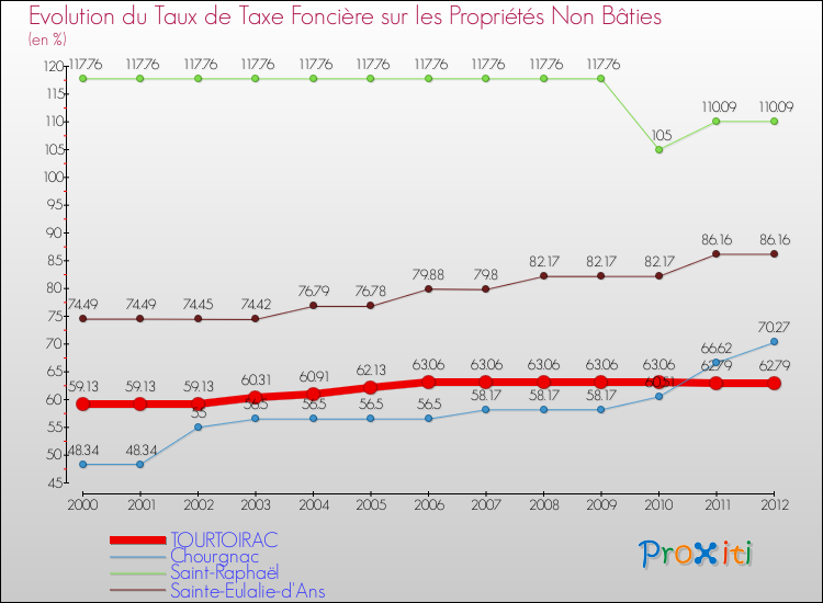 Evolution du taux de la taxe foncière sur les immeubles et terrains non batis pour TOURTOIRAC et les communes proches de 2000 à 2012 Comparaison des taux de la taxe foncière sur les immeubles et terrains non batis pour TOURTOIRAC et les communes voisines de 2000 à 2012