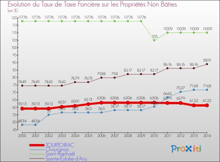 Evolution du taux de la taxe foncière sur les immeubles et terrains non batis pour TOURTOIRAC et les communes proches de 2000 à 2014 Comparaison des taux de la taxe foncière sur les immeubles et terrains non batis pour TOURTOIRAC et les communes voisines de 2000 à 2014