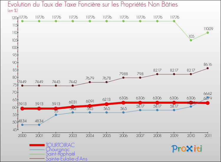 Evolution du taux de la taxe foncière sur les immeubles et terrains non batis pour TOURTOIRAC et les communes proches Comparaison des taux de la taxe foncière sur les immeubles et terrains non batis pour TOURTOIRAC et les communes voisines