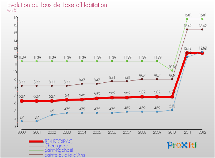 Evolution du taux de la taxe d'habitation pour TOURTOIRAC et les communes proches Comparaison des taux de la taxe d'habitation pour TOURTOIRAC et les communes voisines