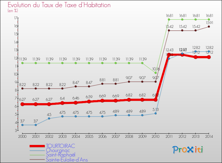 Evolution du taux de la taxe d'habitation pour TOURTOIRAC et les communes proches de 2000 à 2014 Comparaison des taux de la taxe d'habitation pour TOURTOIRAC et les communes voisines de 2000 à 2014