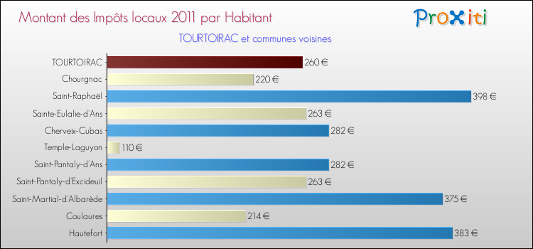 Montant des impôts locaux par Habitant pour TOURTOIRAC et les communes proches Comparaison des impôts locaux par habitant pour TOURTOIRAC et les communes voisines