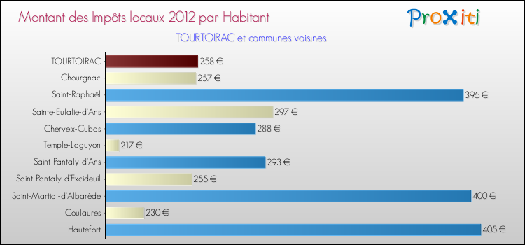 Montant des impôts locaux par Habitant pour TOURTOIRAC et les communes proches Comparaison des impôts locaux par habitant pour TOURTOIRAC et les communes voisines