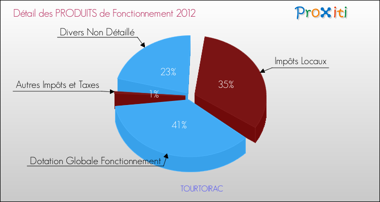 Décomposition du Budget de Fonctionnement 2012 de la commune de TOURTOIRAC Budget de Fonctionnement 2012 pour la commune de TOURTOIRAC