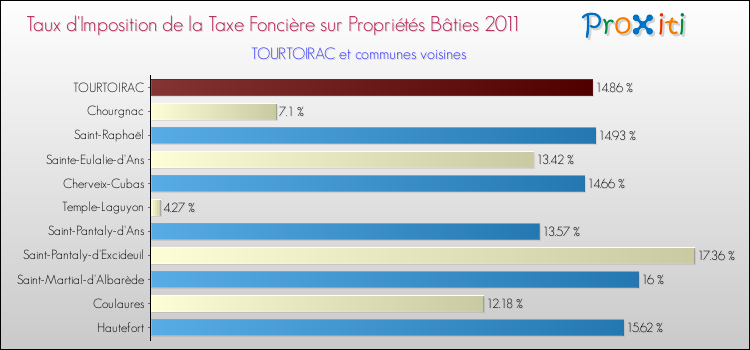 Taux d'imposition de la taxe foncière sur le bati 2011 pour TOURTOIRAC et les communes proches Comparaison des taux d'imposition de la taxe foncière sur le bati 2011 pour TOURTOIRAC et les communes voisines