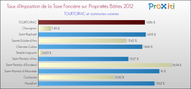Taux d'imposition de la taxe foncière sur le bati 2012 pour TOURTOIRAC et les communes proches Comparaison des taux d'imposition de la taxe foncière sur le bati 2012 pour TOURTOIRAC et les communes voisines