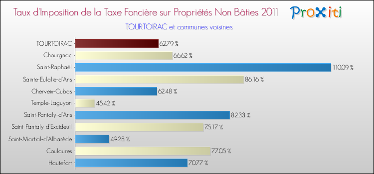 Taux d'imposition de la taxe foncière sur les immeubles et terrains non batis 2011 pour TOURTOIRAC et les communes proches Comparaison des taux d'imposition de la taxe foncière sur les immeubles et terrains non batis 2011 pour TOURTOIRAC et les communes voisines