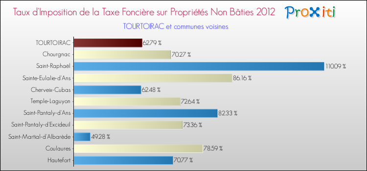 Taux d'imposition de la taxe foncière sur les immeubles et terrains non batis 2012 pour TOURTOIRAC et les communes proches Comparaison des taux d'imposition de la taxe foncière sur les immeubles et terrains non batis 2012 pour TOURTOIRAC et les communes voisines
