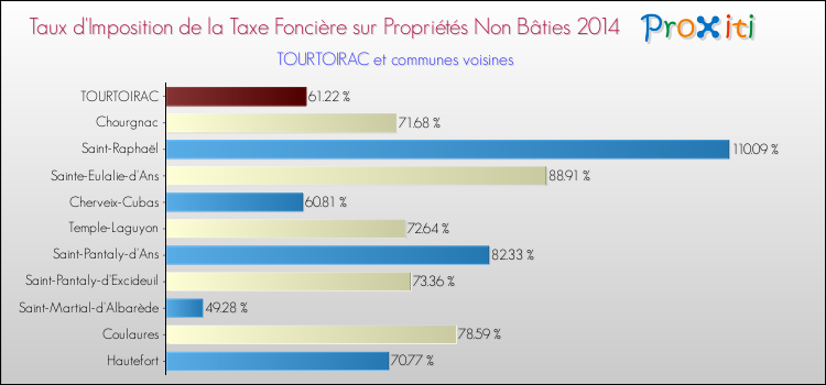 Taux d'imposition de la taxe foncière sur les immeubles et terrains non batis 2014 pour TOURTOIRAC et les communes proches Comparaison des taux d'imposition de la taxe foncière sur les immeubles et terrains non batis 2014 pour TOURTOIRAC et les communes voisines