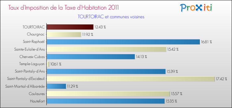 Taux d'imposition de la taxe d'habitation 2011 pour TOURTOIRAC et les communes proches Comparaison des taux d'imposition de la taxe d'habitation 2011 pour TOURTOIRAC et les communes voisines