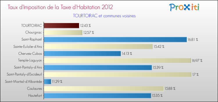 Taux d'imposition de la taxe d'habitation 2012 pour TOURTOIRAC et les communes proches Comparaison des taux d'imposition de la taxe d'habitation 2012 pour TOURTOIRAC et les communes voisines