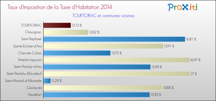 Taux d'imposition de la taxe d'habitation 2014 pour TOURTOIRAC et les communes proches Comparaison des taux d'imposition de la taxe d'habitation 2014 pour TOURTOIRAC et les communes voisines