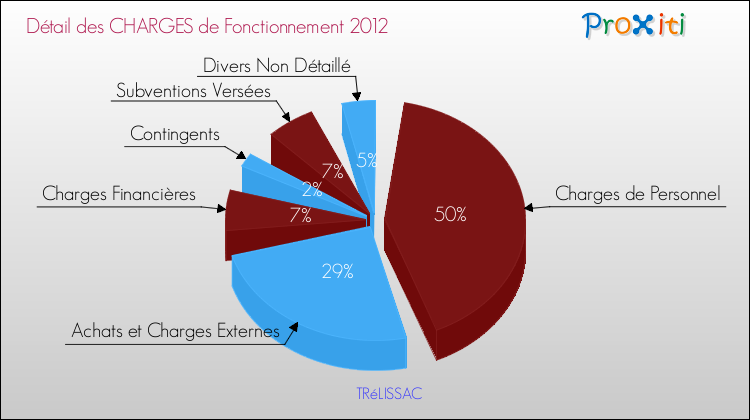 Décomposition des Charges de Fonctionnement 2012 de la commune de TRéLISSAC Charges de Fonctionnement 2012 pour la commune de TRéLISSAC