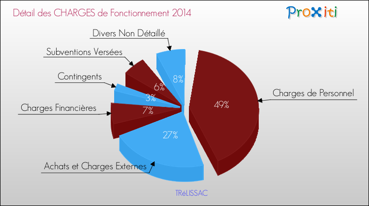 Décomposition des Charges de Fonctionnement 2014 de la commune de TRéLISSAC Charges de Fonctionnement 2014 pour la commune de TRéLISSAC
