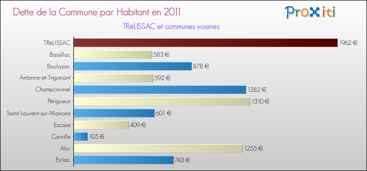 Dette par habitant de la commune en 2011 pour TRéLISSAC et les communes proches Comparaison de la dette par habitant de la commune en 2011 pour TRéLISSAC et les communes voisines