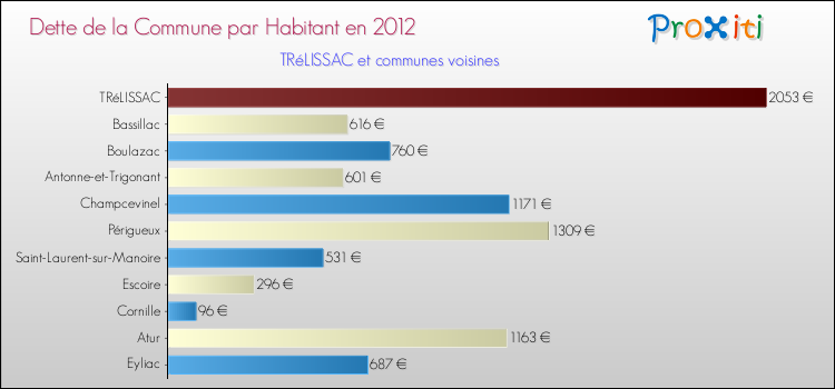 Dette par habitant de la commune en 2012 pour TRéLISSAC et les communes proches Comparaison de la dette par habitant de la commune en 2012 pour TRéLISSAC et les communes voisines