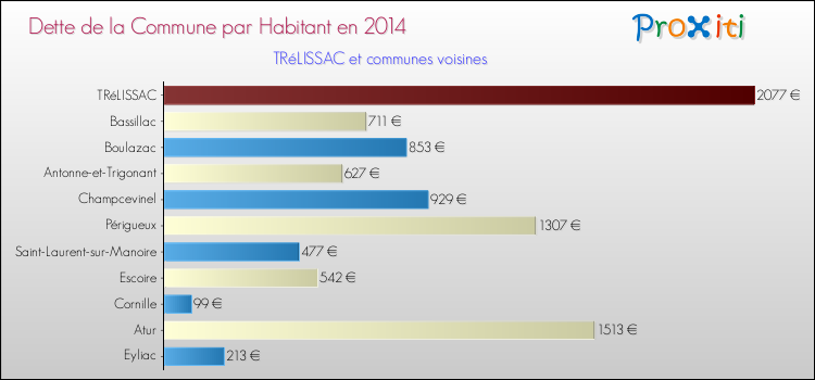 Dette par habitant de la commune en 2014 pour TRéLISSAC et les communes proches Comparaison de la dette par habitant de la commune en 2014 pour TRéLISSAC et les communes voisines