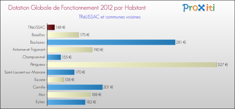 Montant des dotations globales de fonctionnement DGF par Habitant pour TRéLISSAC et les communes proches Comparaison des des dotations globales de fonctionnement DGF par habitant pour TRéLISSAC et les communes voisines