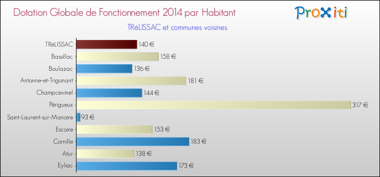 Montant des dotations globales de fonctionnement DGF par Habitant pour TRéLISSAC et les communes proches en 2014. Comparaison des des dotations globales de fonctionnement DGF par habitant pour TRéLISSAC et les communes voisines en 2014.