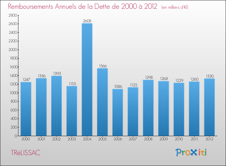 Evolution de l'annuité de la dette pour la commune de TRéLISSAC de 2000 à 2012 Annuités de la dette pour TRéLISSAC de 2000 à 2012