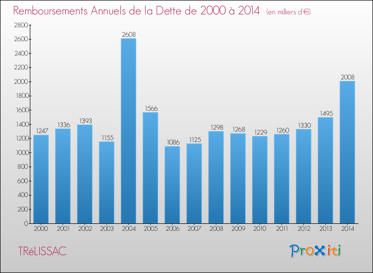 Evolution de l'annuité de la dette pour la commune de TRéLISSAC de 2000 à 2014 Annuités de la dette pour TRéLISSAC de 2000 à 2014