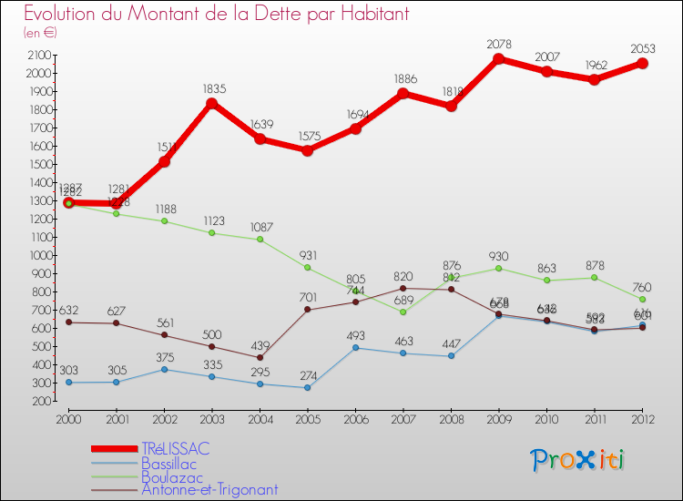 Evolution de la dette par habitant pour la commune de TRéLISSAC et les communes proches de 2000 à 2012 Comparaison de la dette par habitant pour TRéLISSAC et les communes voisines de 2000 à 2012