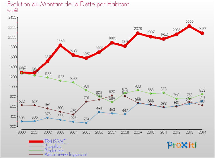 Evolution de la dette par habitant pour la commune de TRéLISSAC et les communes proches de 2000 à 2014 Comparaison de la dette par habitant pour TRéLISSAC et les communes voisines de 2000 à 2014