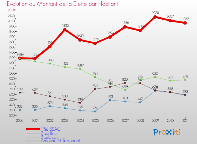 Evolution de la dette par habitant pour la commune de TRéLISSAC et les communes proches Comparaison de la dette par habitant pour TRéLISSAC et les communes voisines
