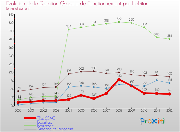 Evolution et montant de la dotation globale de fonctionnement par Habitant pour TRéLISSAC et les communes proches Comparaison des dotations globales de fonctionnement par habitant pour TRéLISSAC et les communes voisines