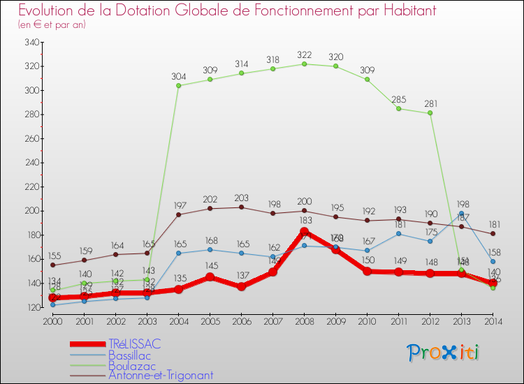 Evolution et montant de la dotation globale de fonctionnement par Habitant pour TRéLISSAC et les communes proches de 2000 à 2014. Comparaison des dotations globales de fonctionnement par habitant pour TRéLISSAC et les communes voisines de 2000 à 2014.
