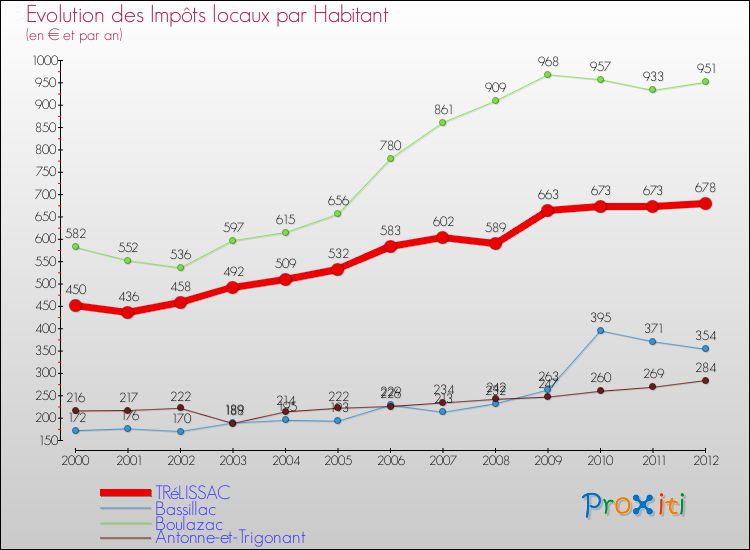 Evolution et montant des impôts locaux par Habitant pour TRéLISSAC et les communes proches Comparaison des impôts locaux par habitant pour TRéLISSAC et les communes voisines