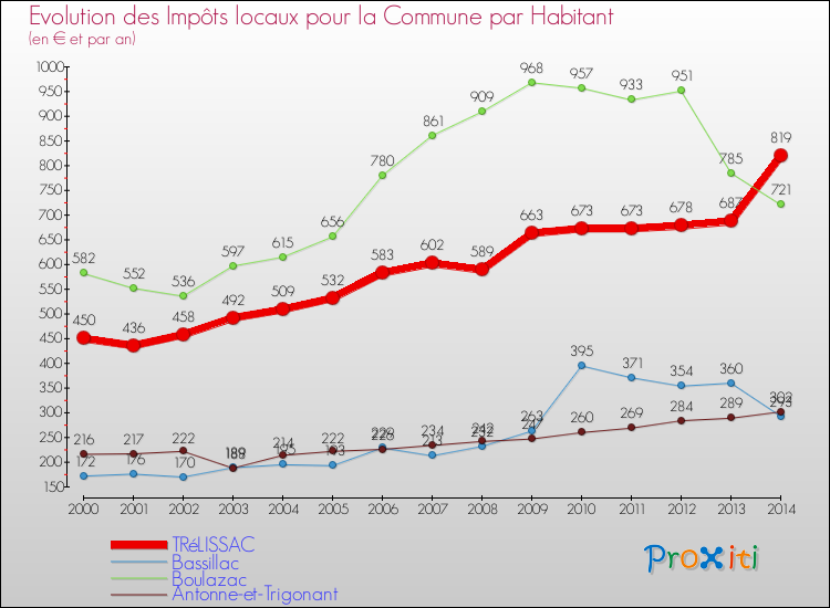 Evolution et montant des impôts locaux par Habitant pour TRéLISSAC et les communes proches de 2000 à 2014 Comparaison des impôts locaux par habitant pour TRéLISSAC et les communes voisines de 2000 à 2014