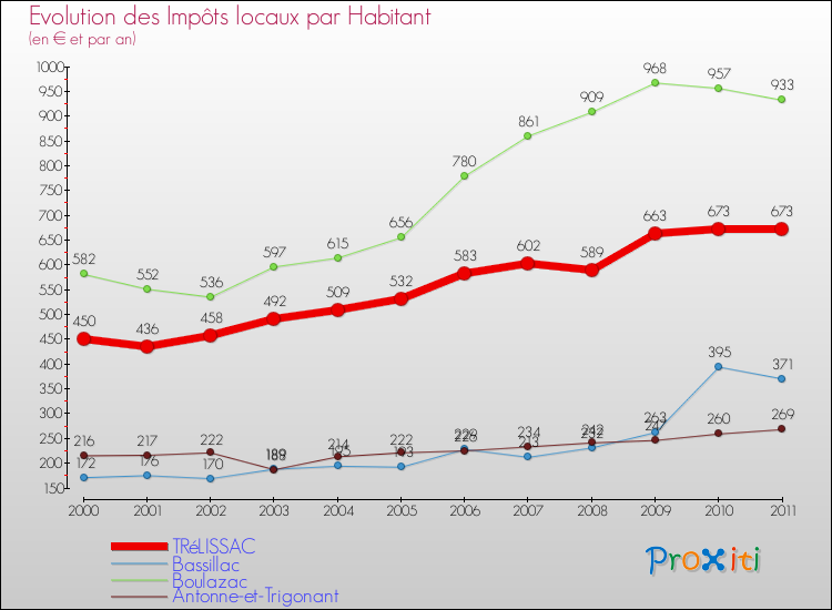 Evolution et montant des impôts locaux par Habitant pour TRéLISSAC et les communes proches Comparaison des impôts locaux par habitant pour TRéLISSAC et les communes voisines