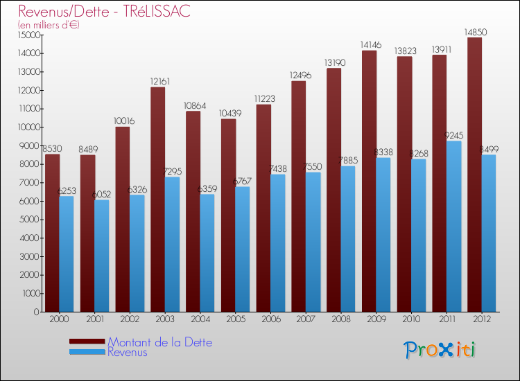 Evolution comparée de la dette et des revenus pour la commune de TRéLISSAC de 2000 à 2012 Comparaison de la dette et des revenus pour TRéLISSAC de 2000 à 2012