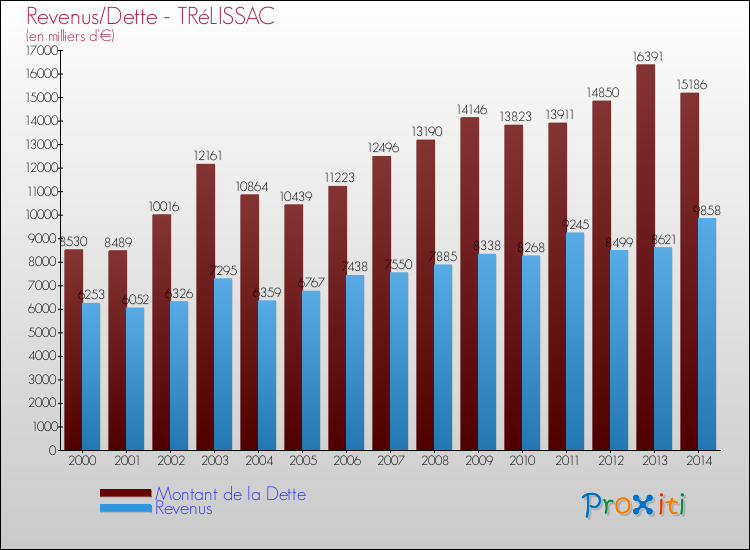 Evolution comparée de la dette et des revenus pour la commune de TRéLISSAC de 2000 à 2014 Comparaison de la dette et des revenus pour TRéLISSAC de 2000 à 2014