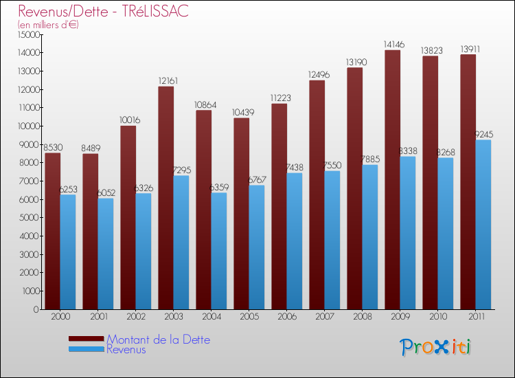 Evolution comparée de la dette et des revenus pour la commune de TRéLISSAC de 2000 à 2011 Comparaison de la dette et des revenus pour TRéLISSAC de 2000 à 2011
