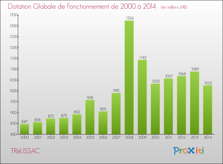 Evolution du montant de la Dotation Globale de Fonctionnement pour la commune de TRéLISSAC de 2000 à 2014 Evolution du montant de la Dotation Globale de Fonctionnement pour TRéLISSAC de 2000 à 2014