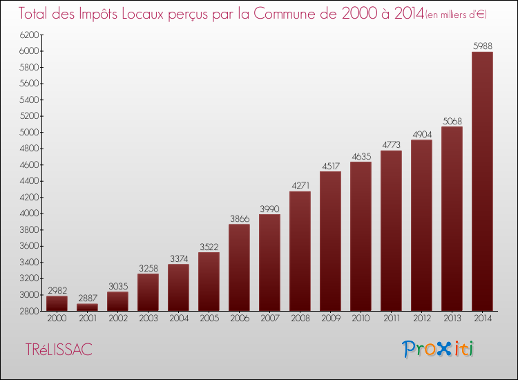 Evolution des Impôts Locaux pour la commune de TRéLISSAC de 2000 à 2014 Evolution des Impôts Locaux pour TRéLISSAC de 2000 à 2014
