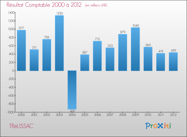 Evolution du résultat comptable pour la commune de TRéLISSAC de 2000 à 2012 Evolution du résultat comptable pour TRéLISSAC de 2000 à 2012