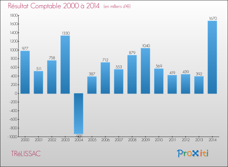 Evolution du résultat comptable pour la commune de TRéLISSAC de 2000 à 2014 Evolution du résultat comptable pour TRéLISSAC de 2000 à 2014
